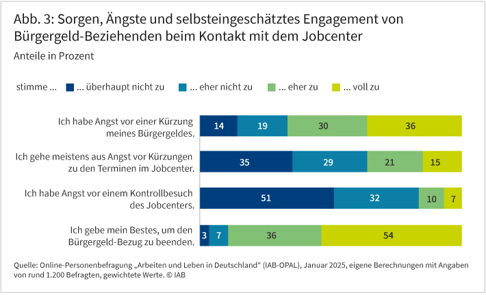 Abbildung 3 zeigt die Antwortverteilungen der Zustimmungswerte zu Aussagen zum Kontakt mit dem Jobcenter.