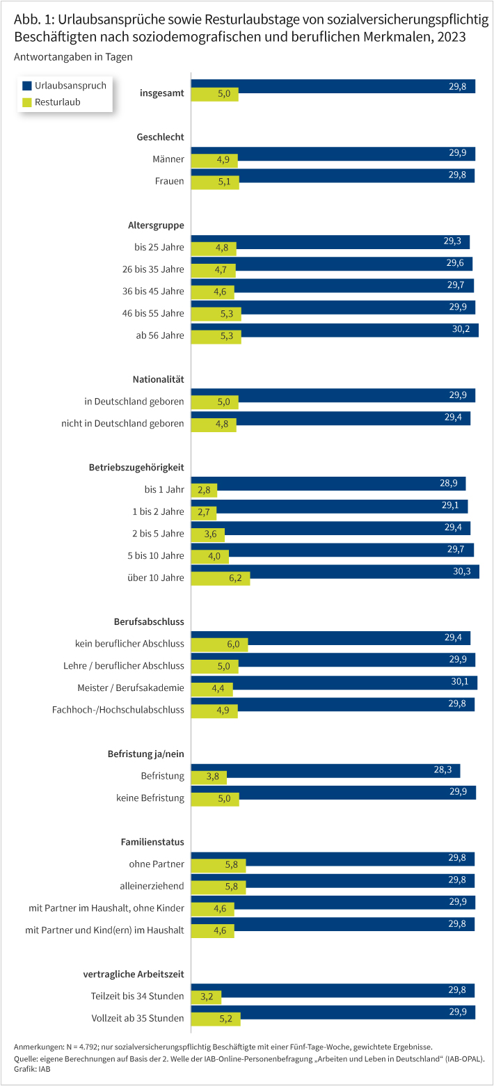 Abbildung 1 zeigt die Urlaubsansprüche sowie die Resturlaubstage der sozialversicherungspflichtig Beschäftigten mit einer Fünf-Tage-Woche nach soziodemographischen und beruflichen Merkmalen für das Jahr 2023. Dabei werden folgende Merkmale differenziert: Geschlecht, Altersgruppe, Geburtsland, Berufsabschluss, Befristung, Familienstatus, vertragliche Arbeitszeit. Die Balken zeigen, dass Urlaubsanspruch und Resturlaub vor allem mit längerer Betriebszugehörigkeit steigen; weitere Ergebnisse werden im Text erläutert. Quelle: eigene Berechnungen auf Basis der 2. Welle der OPAL-Befragung (2024), gewichtete Ergebnisse (N=4.792 Personen).