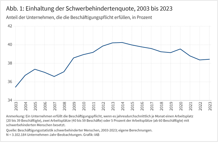 Abbildung 1 zeigt den Anteil der Unternehmen in Prozent, die die Pflicht zur Beschäftigung schwerbehinderter Menschen erfüllen, im Zeitverlauf von 2003 bis 2023. Zwischen 2003 und 2014 stieg der Anteil der Unternehmen, die die Quote erfüllen, von etwa 36 Prozent auf 40 Prozent, blieb bis 2020 etwa auf diesem Niveau und fiel danach leicht ab. 