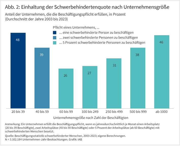 Abbildung 2 zeigt den Anteil der Unternehmen in Prozent, die die Pflicht zur Beschäftigung schwerbehinderter Menschen erfüllen, nach Unternehmensgröße. Es zeigt sich ein U-förmiges Muster: Bei Unternehmen mit 20 bis 39 Beschäftigten und bei Unternehmen mit mehr als 1.000 Beschäftigten liegt die Erfüllungsquote am höchsten, nämlich bei 48 beziehungsweise 46 Prozent. Bei Unternehmen mit 60 bis 249 Beschäftigten beträgt die Quote hingegen etwa 26 Prozent.