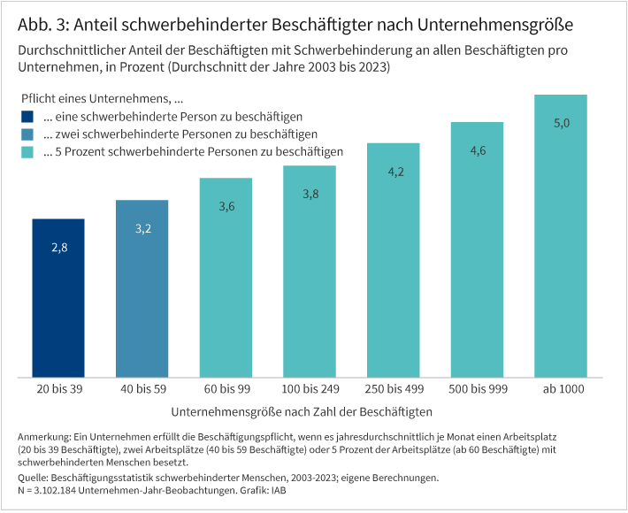 Abbildung 3 zeigt den durchschnittlichen Anteil von Beschäftigten mit Schwerbehinderung an allen Beschäftigten pro Unternehmen in einer bestimmten Größenklasse. In Unternehmen mit 20 bis 39 Beschäftigten sind im Durchschnitt 2,8 Prozent der Beschäftigten schwerbehindert. Dieser Anteil steigt kontinuierlich mit der Unternehmensgröße, liegt aber erst in Unternehmen ab 1.000 Beschäftigten leicht über der vorgeschriebenen Quote von 5 Prozent..
