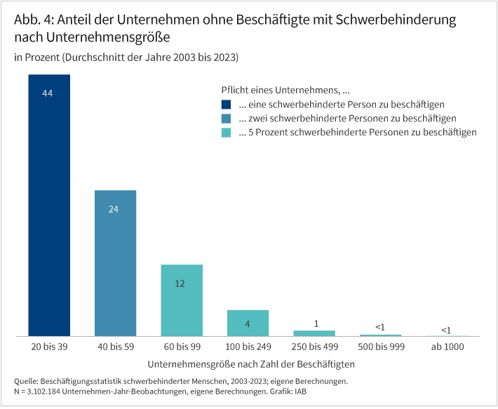 Abbildung 4 zeigt den Anteil der Unternehmen, die keinen Menschen mit Schwerbehinderung beschäftigen, nach Unternehmensgröße. In Unternehmen mit 20 bis 39 Beschäftigten liegt der Anteil bei 44 Prozent, bei solchen mit 100 bis 249 Beschäftigten nur noch bei 4 Prozent und ab 250 Beschäftigten liegt der Anteil nahe null. 