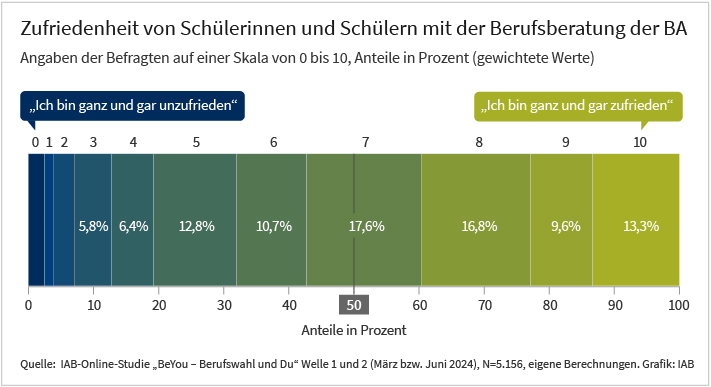 Das auf 100% gestapelte Balkendiagramm zeigt die Zufriedenheit von Schülerinnen und Schülern mit der Berufsberatung der Bundesagentur für Arbeit. Abgebildet sind die ist Anteile der Befragten, die auf einer Zufriedenheitsskala von 0 (ganz und gar unzufrieden) bis 10 (ganz und gar zufrieden) den jeweiligen Wert angegeben haben. Die Daten berufen auf den Befragungswellen 1 und 2 der IAB-Online-Studie „BeYou – Berufswahl und Du“ im März bzw. Juni 2024 sowie eigenen Berechnungen der Autoren. Herausgeber der Grafik ist das Institut für Arbeitsmarkt- und Berufsforschung. Weitere Informationen zur Grafik finden Sie im begleitenden Text.