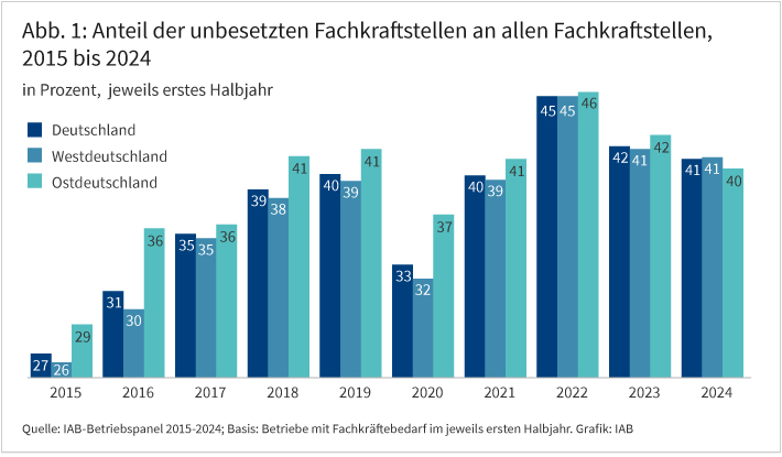 Abb. 1 zeigt den Anteil unbesetzter Fachkraftstellen an allen Fachkraftstellen im Zeitraum von 2015 bis 2024. Die zugrunde liegenden Betriebe hatten im jeweils ersten Halbjahr Fachkräftebedarf. Nach Auskunft der Betriebe konnten in Deutschland im ersten Halbjahr 2024 41 % aller Stellen für qualifizierte Tätigkeiten, die eine abgeschlossene Berufsausbildung, entsprechende Berufserfahrung oder einen Hochschulabschluss erfordern, nicht besetzt werden. Das war ein Prozentpunkt weniger als im Jahr 2023 und vier Prozentpunkte weniger als 2022. Dennoch lag der Wert über dem Niveau der Jahre vor der Corona-Krise. Bis zum Jahr 2023 war die Nichtbesetzungsquote in Ostdeutschland stets um ein bis sechs Prozentpunkte höher als in Westdeutschland. Im Jahr 2024 war sie um einen Prozentpunkt geringer.