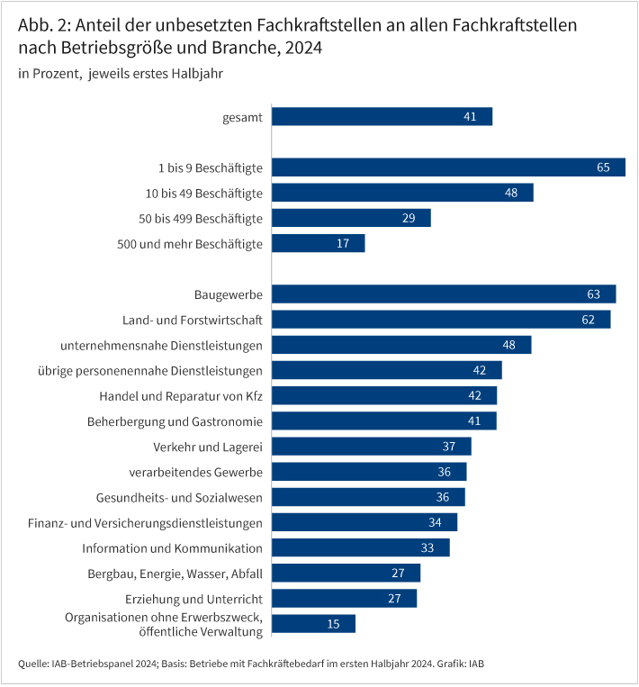 Abb. 2 zeigt den Anteil der unbesetzten Fachkraftstellen an allen Fachkraftstellen nach Betriebsgröße und Branche im Jahr 2024. Im kleinstbetrieblichen Segment, das Betriebe mit weniger als zehn Beschäftigten umfasst, waren 65 % aller Stellen unbesetzt. Im großbetrieblichen Segment hingegen, das Betriebe mit 500 und mehr Beschäftigten abdeckt, waren nur 17 % aller Fachkraftstellen unbesetzt. In Betrieben mit zehn bis 49 Beschäftigten waren knapp die Hälfte aller Fachkraftstellen unbesetzt, in Betrieben mit 50 bis 499 Beschäftigten betrug der Anteil 29 %. Differenziert nach Branchen zeigt sich ein besonders hoher Anteil unbesetzter Fachkraftstellen im Baugewerbe (63 %) und der Land- und Forstwirtschaft (62 %), ein besonders niedriger hingegen in der öffentlichen Verwaltung (16 %).