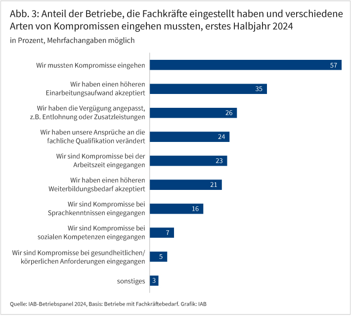 Abb. 3 zeigt den Anteil der Betriebe, die Fachkräfte im ersten Halbjahr 2024 eingestellt haben und Kompromisse eingehen mussten. 57 % der Betriebe sind bei der Rekrutierung von Fachkräften Kompromisse eingegangen. Am häufigsten wurde dabei ein höherer Einarbeitungsaufwand akzeptiert. Dies wurde von 35 % aller Betriebe angegeben. Jeweils rund ein Viertel dieser Betriebe machte darüber hinaus Zugeständnisse bei der Vergütung, der fachlichen Qualifikation sowie der Arbeitszeit. 21 % der Betriebe nennen das Akzeptieren eines höheren Weiterbildungsbedarfs und 16 % Kompromisse bei Sprachkenntnissen. Weniger als jeder zehnte Betrieb machte Zugeständnisse bei sozialen Kompetenzen und sogar nur jeder zwanzigste Betrieb bei gesundheitlichen und körperlichen Anforderungen.