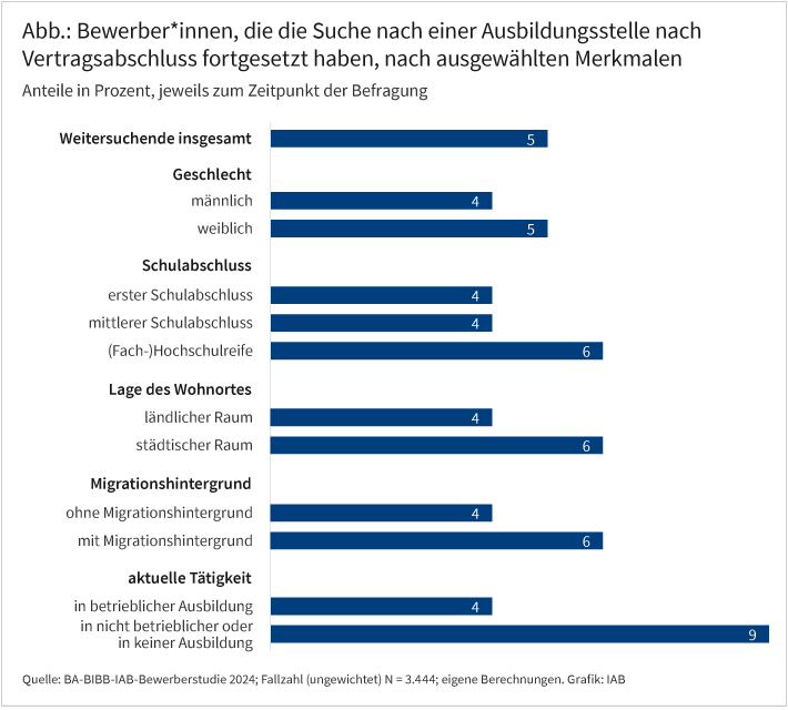 Die Abbildung zeigt den Anteil der Bewerber*innen, die trotz Vertragsabschluss weiter nach einer Ausbildungsstelle gesucht haben, differenziert für verschiedene sozioökonomische Gruppen. Dabei werden in einem Balkendiagramm das Geschlecht, der Schulabschluss, die Lage des Wohnorts, der Migrationshintergrund sowie die aktuelle Tätigkeit der Weitersuchenden betrachtet. Unter anderem zeigt sich, dass Bewerber*innen mit einem höheren Schulabschluss häufiger weitersuchen als Bewerber*innen mit einem ersten oder einem mittleren Schulabschluss.