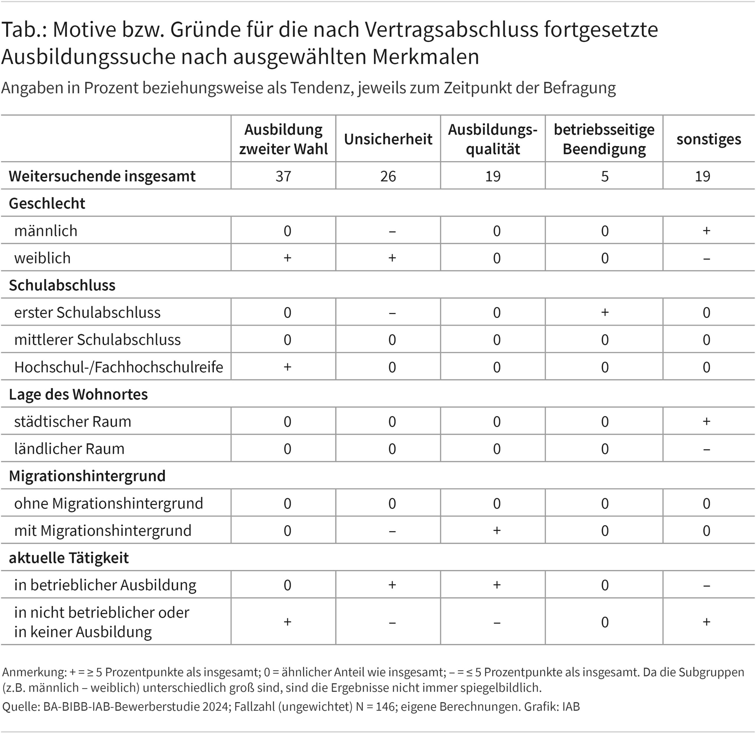 Die Tabelle zeigt die Motive für die Suche nach einer Ausbildungsstelle trotz Vertragsabschluss differenziert für verschiedene sozioökonomische Gruppen. Bei den Motiven wird zwischen der Ausbildung zweiter Wahl, der Unsicherheit, der Ausbildungsqualität, der betriebsseitigen Kündigung sowie sonstigen Gründen unterschieden. Sozioökonomische Merkmale, die betrachtet werden, sind das Geschlecht, der Schulabschluss, die Lage des Wohnorts, der Migrationshintergrund sowie die aktuelle Tätigkeit der Weitersuchenden. Unter anderem zeigt sich, dass Bewerber*innen mit einem höheren Schulabschluss häufiger weitersuchen, weil sie das eingegangenen Ausbildungsverhältnis als Ausbildung zweiter Wahl sehen.