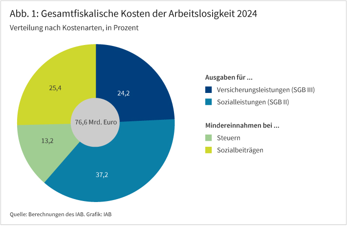Abbildung 1 zeigt die Zusammensetzung der gesamtfiskalischen Kosten für das Jahr 2024 als Tortendiagramm, strukturiert nach Ausgaben für Versicherungsleistungen (SGB III) und Sozialleistungen (SGB II) sowie nach Mindereinnahmen bei Steuern und Sozialbeiträgen. Der Anteilsgröße nach geordnet, entfielen von der Gesamtsumme von 76,6 Milliarden Euro 37,2 Prozent auf Ausgaben für Sozialleistungen (SGB II), 25,4 Prozent auf Mindereinnahmen bei Sozialbeiträgen, 24,2 Prozent auf Ausgaben für Versicherungsbeiträgen (SGB III) und 13,2 Prozent auf Mindereinnahmen bei Steuern.