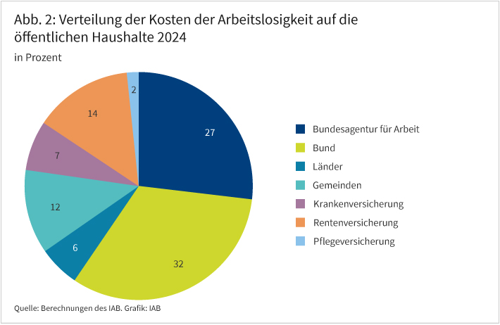 Abbildung 2 zeigt die prozentuale Verteilung der Kosten der Arbeitslosigkeit im Jahr 2024 auf die öffentlichen Haushalte als Tortendiagramm. Der Anteilsgröße nach geordnet, entfielen von der Gesamtsumme von 76,6 Milliarden Euro 32 Prozent auf den Bund, 27 Prozent auf die Bundesagentur für Arbeit, 14 Prozent auf die Rentenversicherung, 12 Prozent auf die Gemeinden, 7 Prozent auf die Krankenversicherung, 6 Prozent auf die Länder und 2 Prozent auf die Pflegeversicherung.
