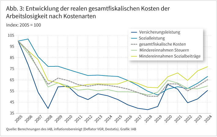 Abbildung 3 zeigt in einem Liniendiagramm die Veränderung der gesamtfiskalischen Kosten der Arbeitslosigkeit nach Kostenarten bis zum Jahr 2024 als Index. Bezugsjahr ist das Jahr 2005, alle Daten sind inflationsbereinigt. Die Entwicklung wird in fünf Linien nachgezeichnet, wobei diese für gesamtfiskalische Kosten, Versicherungsleistungen, Sozialleistungen, Mindereinnahmen bei Sozialbeiträgen und Mindereinnahmen bei Steuern stehen. Zwischen 2005 und 2019 sind alle Linien in der Tendenz fallend. Die Coronajahre 2020 und 2021 sind von einer steigenden und wieder fallenden Bewegung gekennzeichnet – alles jedoch auf deutlich niedrigem Niveau im Vergleich zu 2005. Dies gilt auch für den Anstieg im Jahr 2024, wie er für alle Linien, jedoch mit unterschiedlicher Steigung, verzeichnet werden kann.