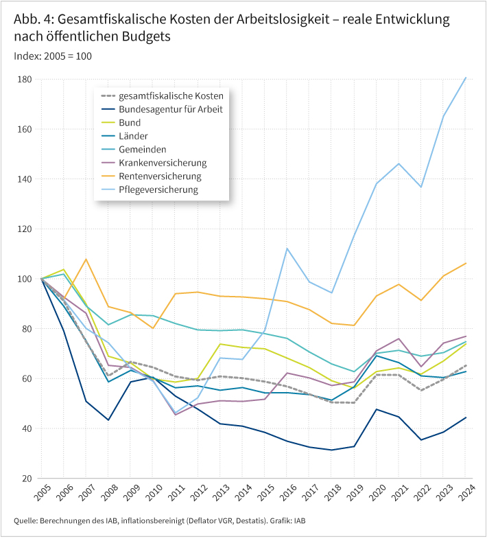 Abbildung 4 zeigt in einem Liniendiagramm die Entwicklung der gesamtfiskalischen Kosten der Arbeitslosigkeit nach öffentlichen Budgets bis zum Jahr 2024 als Index. Bezugsjahr ist das Jahr 2005. Die gesamtfiskalischen Kosten (insgesamt), die Gebietskörperschaften Bund, Länder und Gemeinden sowie die Sozialversicherungsträger Bundesagentur für Arbeit, Kranken-, Renten- und Pflegeversicherung werden in acht verschiedenen Linien nachgezeichnet. Bis auf die Bundesagentur für Arbeit und die Länder sind seit 2020 alle Linienverläufe aufstrebend, wobei Renten- und Pflegeversicherung den Bezugspunkt des Jahres 2005 überstiegen haben. Letztgenannte schon seit 2019 und in erheblichem Maße. Alle weiteren Linien liegen im Jahr 2024 deutlich unter dem Wert des Bezugsjahres.
