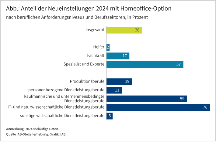 Die Abbildung zeigt, dass es bei insgesamt 26 Prozent der Neueinstellungen 2024 eine Homeoffice-Option gab. Bei den beruflichen Anforderungsniveaus liegt der Anteil in der Gruppe Spezialist oder Experte bei 57 Prozent und sinkt im Anforderungsniveau Fachkraft und Helfer auf 17 beziehungsweise 2 Prozent. Bei den Berufssektoren wurde mit 5 Prozent der Neueinstellungsfälle eine Homeoffice-Option am wenigsten bei sonstigen wirtschaftlichen Dienstleistungsberufe berichtet. Die höchsten Anteile bei den Neueinstellungen sind bei den IT- und natur-wissenschaftlichen sowie den kaufmännischen und unternehmensbezogenen Dienstleistungsberufen zu beobachten. Hier lag ihr Anteil bei 76 beziehungsweise 59 Prozent.