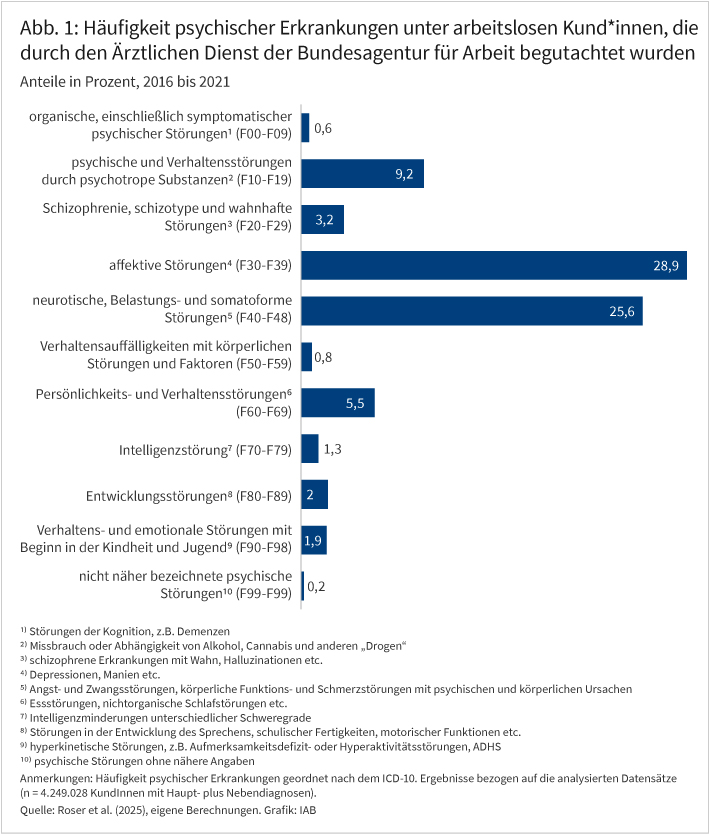 Abbildung 1 zeigt die hohe Verbreitung affektiver Störungen (28,9%) unter vom Ärztlichen Dienst begutachteten arbeitslosen KundInnen, gefolgt von Angst- und Zwangsstörungen (25,6%) und Substanzgebrauchsstörungen (9,2%). Auch Persönlichkeits- und Verhaltensstörungen sind mit 5,5% und Schizophrenien mit 3,2% nicht selten.