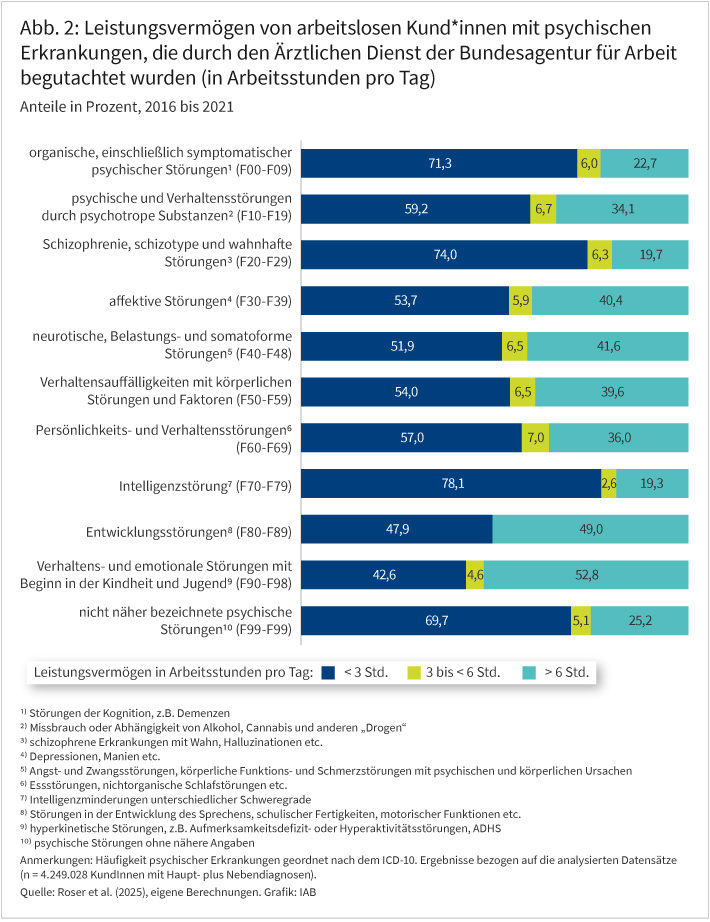 Abbildung 2 zeigt die Leistungsfähigkeit der von psychischen Erkrankungen betroffenen und vom Ärztlichen Dienst untersuchten KundInnen. Es zeigt sich, dass vor allem beim Vorliegen von Schizophrenien viele Betroffene leistungsunfähig sind (74,0%). Sogar noch höhere Raten von Leistungsunfähigkeiten ergeben sich aus dem Vorliegen von Intelligenzminderungen (78,1%).