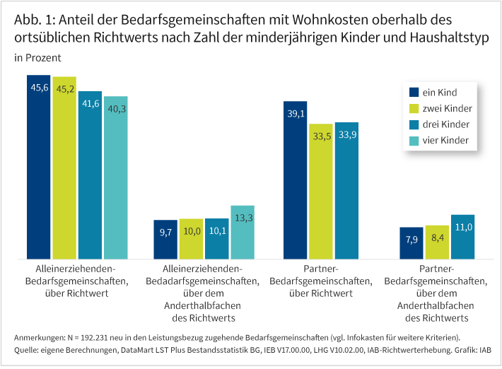 Abbildung 1 zeigt den Anteil der Bedarfsgemeinschaften mit Wohnkosten über dem örtlichen Richtwert sowie über dem Eineinhalbfachen des Richtwerts nach Zahl der minderjährigen Kinder und Haushaltstyp. Unter Alleinerziehenden-Bedarfsgemeinschaften mit Kindern sind über Richtwert (in Prozent): 45,6 (ein Kind); 45,2 (zwei Kinder); 41,6 (drei); 40,3 (vier). Unter Alleinerziehenden-Bedarfsgemeinschaften mit Kindern sind über dem Eineinhalbfachen des Richtwerts: 9,7 (ein Kind); 10,0 (zwei Kinder); 10,1 (drei); 13,3 (vier). Unter Partner-Bedarfsgemeinschaften mit Kindern sind über Richtwert: 39,1 (ein Kind); 33,5 (zwei Kinder); 33,9 (drei). Unter Partner-Bedarfsgemeinschaften mit Kindern sind über dem Eineinhalbfachen des Richtwerts: 7,9 (ein Kind); 8,4 (zwei Kinder); 11,0 (drei).
