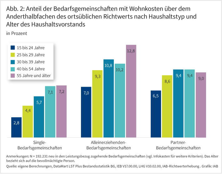 Abbildung 2 zeigt den Anteil der Bedarfsgemeinschaften mit Wohnkosten über dem Eineinhalbfachen des ortsüblichen Richtwerts nach Haushaltstyp und Alter des Haushaltsvorstands in Prozent. Die Werte für Single-Bedarfsgemeinschaften sind: 15 bis 24 Jahre: 2,8; 25 bis 29 Jahre: 4,4; 30 bis 39 Jahre: 5,7; 40 bis 54 Jahre: 7,1; 55 Jahre und älter: 7,2. Die Werte für Alleinerziehenden-Bedarfsgemeinschaften sind: 15 bis 24 Jahre: 7,0; 25 bis 29 Jahre: 9,3; 30 bis 39 Jahre: 10,8; 40 bis 54 Jahre: 10,2; 55 Jahre und älter: 12,8. Die Anteile für Partner-Bedarfsgemeinschaften sind: 15 bis 24 Jahre: 6,5; 25 bis 29 Jahre: 8,6; 30 bis 39 Jahre: 9,4; 40 bis 54 Jahre: 9,4; 55 Jahre und älter: 9,0.