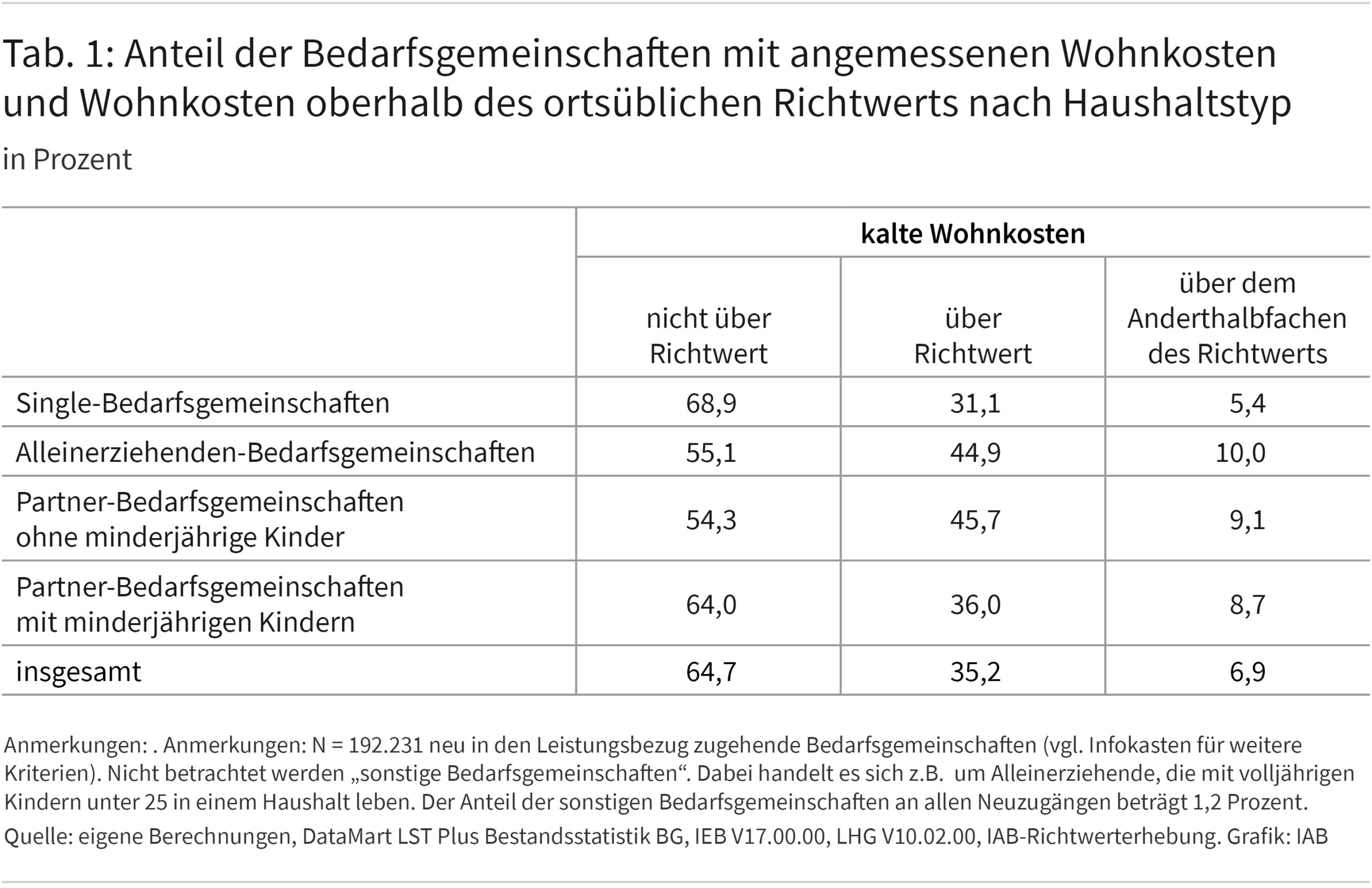 Tabelle 1 zeigt den Anteil der Bedarfsgemeinschaften mit angemessenen Wohnkosten und Wohnkosten oberhalb des ortsüblichen Richtwerts nach Haushaltstyp. 64,7 Prozent der Bedarfsgemeinschaften insgesamt sind nicht über Richtwert; 35,3 Prozent sind über Richtwert und 6,9 Prozent über dem Eineinhalbfachen des Richtwerts. Für Single-Bedarfsgemeinschaften sind die Werte (in Prozent): 68,9; 31,1; 5,4. Für Alleinerziehenden-Bedarfsgemeinschaften sind die Werte: 55,1; 44,9; 10,0. Für Partner-Bedarfsgemeinschaften ohne minderjährige Kinder sind die Werte: 54,3; 45,7; 9,1. Für Partner-Bedarfsgemeinschaften mit minderjährigen Kindern sind die Werte: 64,0; 36,0; 8,7.