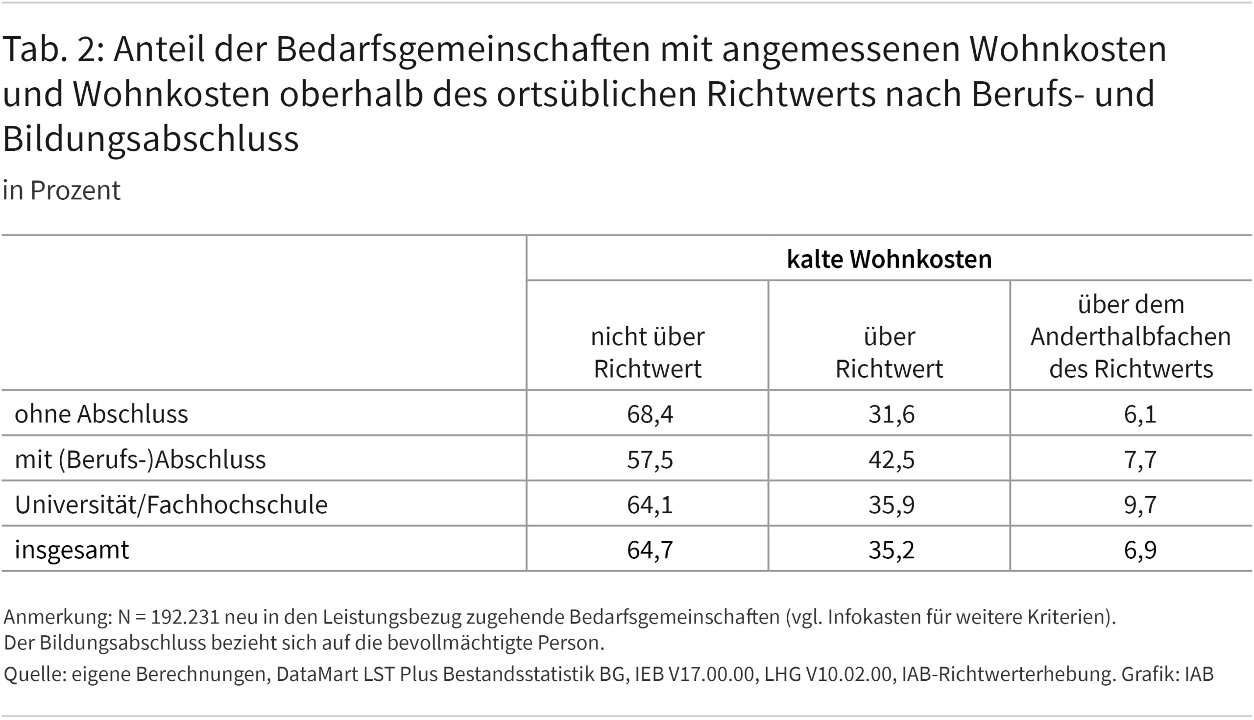 Tabelle 2 zeigt den Anteil der Bedarfsgemeinschaften mit angemessenen Wohnkosten und Wohnkosten oberhalb des ortsüblichen Richtwerts nach Bildungsabschluss des Haushaltsvorstands. 64,7 Prozent der Bedarfsgemeinschaften insgesamt sind nicht über Richtwert; 35,3 Prozent sind über Richtwert und 6,9 Prozent über dem Eineinhalbfachen des Richtwerts. Für Bedarfsgemeinschaften, deren Haushaltsvorstand keinen Abschluss hat, sind die Werte (in Prozent): 68,4; 31,6; 6,1. Für Bedarfsgemeinschaften, deren Haushaltsvorstand einen (Berufs-)Abschluss hat, sind die Werte: 57,5; 42,5; 7,7. Für Bedarfsgemeinschaften, deren Haushaltsvorstand einen Universitäts- oder Fachhochschulabschluss hat, sind die Werte: 64,1; 35,9; 9,7.