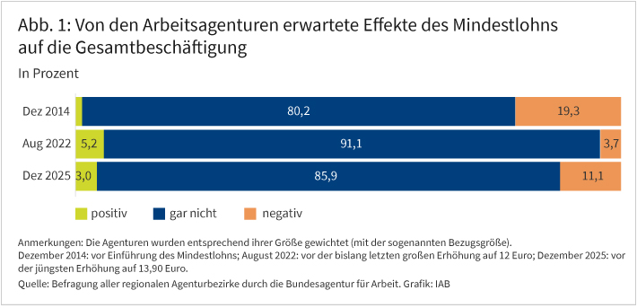 Abbildung 1 zeigt als Balkendiagramm den Anteil der Agenturbezirke, die positive, gar keine, sowie negative Effekte des Mindestlohns auf die Beschäftigung insgesamt erwarten, und zwar getrennt für drei verschiedene Zeitpunkte. Erstens, Dezember 2014, also im Vorfeld der Einführung des Mindestlohns. Zweitens, August 2022, also vor der bislang letzten großen Erhöhung, sowie aktuell Dezember 2025 im Vorfeld der aktuellen Erhöhung auf 13,90 Euro.