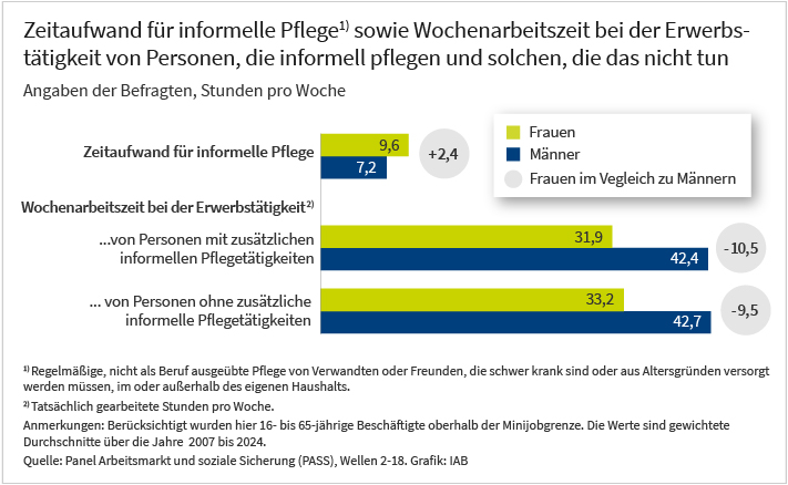 Die ersten beiden Balken zeigen die durchschnittlichen Stunden, die beschäftigte informell Pflegende wöchentlich mit Pflegetätigkeiten verbringen nach Geschlecht. Die mittleren beiden Balken zeigen die durchschnittlichen tatsächlich geleisteten wöchentlichen Arbeitsstunden von Beschäftigten, die informell pflegen, nach Geschlecht. Die unteren beiden Balken vergleichen die tatsächlich geleisteten wöchentlichen Arbeitsstunden von beschäftigten Frauen und Männern, die nicht informell pflegen. Die Daten stammen aus den Wellen 2-18 des Panels Arbeitsmarkt und soziale Sicherung (PASS). Es werden nur beschäftigte Personen oberhalb der Minijobgrenze und zwischen 16-65 Jahren berücksichtigt. Dargestellt sind die gewichteten Werte. Herausgeber der Grafik ist das IAB.