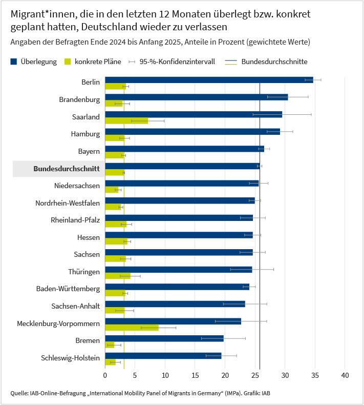 Das Balkendiagramm zeigt für jedes Bundesland den Anteil der befragten Migrantinnen und Migranten mit Auswanderungsüberlegungen sowie mit konkreten Auswanderungsplänen in Prozent. Zusätzlich ist der bundesweite Durchschnitt für beide Größen sowie die dazugehörigen 95-%-Konfidenzintervalle dargestellt. Mehr Informationen dazu entnehmen Sie bitte dem begleitenden Text. Die Daten stammen aus der repräsentativen Online-Befragung von eingewanderten Personen in Deutschland „International Mobility Panel of Migrants in Germany“ (IMPa) (Feldphase Ende 2024 bis Anfang 2025), und sind gewichtet (N = 41.608).
