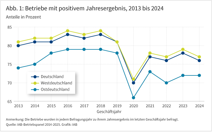 Abbildung 1 zeigt den Anteil der Betriebe in Deutschland, West- und Ostdeutschland mit positivem Jahresergebnis für die Jahre 2013 bis 2024. Von 2013 bis 2018 stieg der Anteil der Betriebe mit positivem Jahresergebnis in Westdeutschland von 81 auf 84 Prozent und in Ostdeutschland von 74 auf 79 Prozent an. Nach einem leichten Rückgang im Jahr 2019 wurde im Corona-Jahr 2020 der Tiefststand erreicht. In Westdeutschland gaben für das Jahr 2020 nur noch 71 Prozent der Betriebe ein positives Jahresergebnis an und in Ostdeutschland lediglich 66 Prozent. Bis zum Jahr 2023 erholte sich der Anteil der Betriebe mit positivem Ergebnis. Im Jahr 2024 gab es jedoch in Westdeutschland wieder einen Rückgang auf das Niveau von 2022. In Ostdeutschland blieb der Wert im Vergleich zum Vorjahr 2023 unverändert.