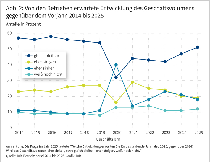 Abbildung 2 zeigt, welche Entwicklung ihres Geschäftsvolumens die Betriebe in den Jahren 2014 bis 2025 gegenüber dem jeweiligen Vorjahr erwarteten. Im Befragungsjahr 2025 gingen 51 Prozent aller Betriebe von einem gleichbleibenden Geschäftsvolumen aus und jeder fünfte erwartete ein steigendes beziehungsweise sinkendes Geschäftsvolumen. 12 Prozent der Betriebe konnte die weitere Entwicklung nicht einschätzen. Im Corona-Jahr 2020 stieg der Anteil der Betriebe, die ein sinkendes Geschäftsvolumen erwarteten, deutlich gegenüber dem Vorjahr an. Und der Anteil der Betriebe, die von einem steigenden oder gleichbleibendem Geschäftsvolumen ausgingen, sank im Jahr 2020 stark. Die Erwartungen der Betriebe erholten sich in den Folgejahren, erreichten aber nicht das Vorkrisen-Niveau.