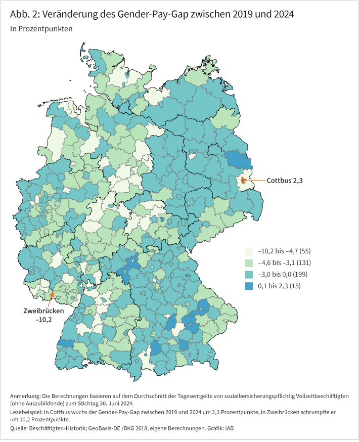 Abbildung 2 zeigt die Veränderung des unbereinigten Gender-Pay-Gap zwischen 2019 und 2024 in Prozentpunkten nach Kreisen. Die Kreise sind gemäß der Höhe des Gender-Pay-Gaps in vier Gruppen eingeteilt und entsprechend ihrer Gruppenzugehörigkeit eingefärbt.