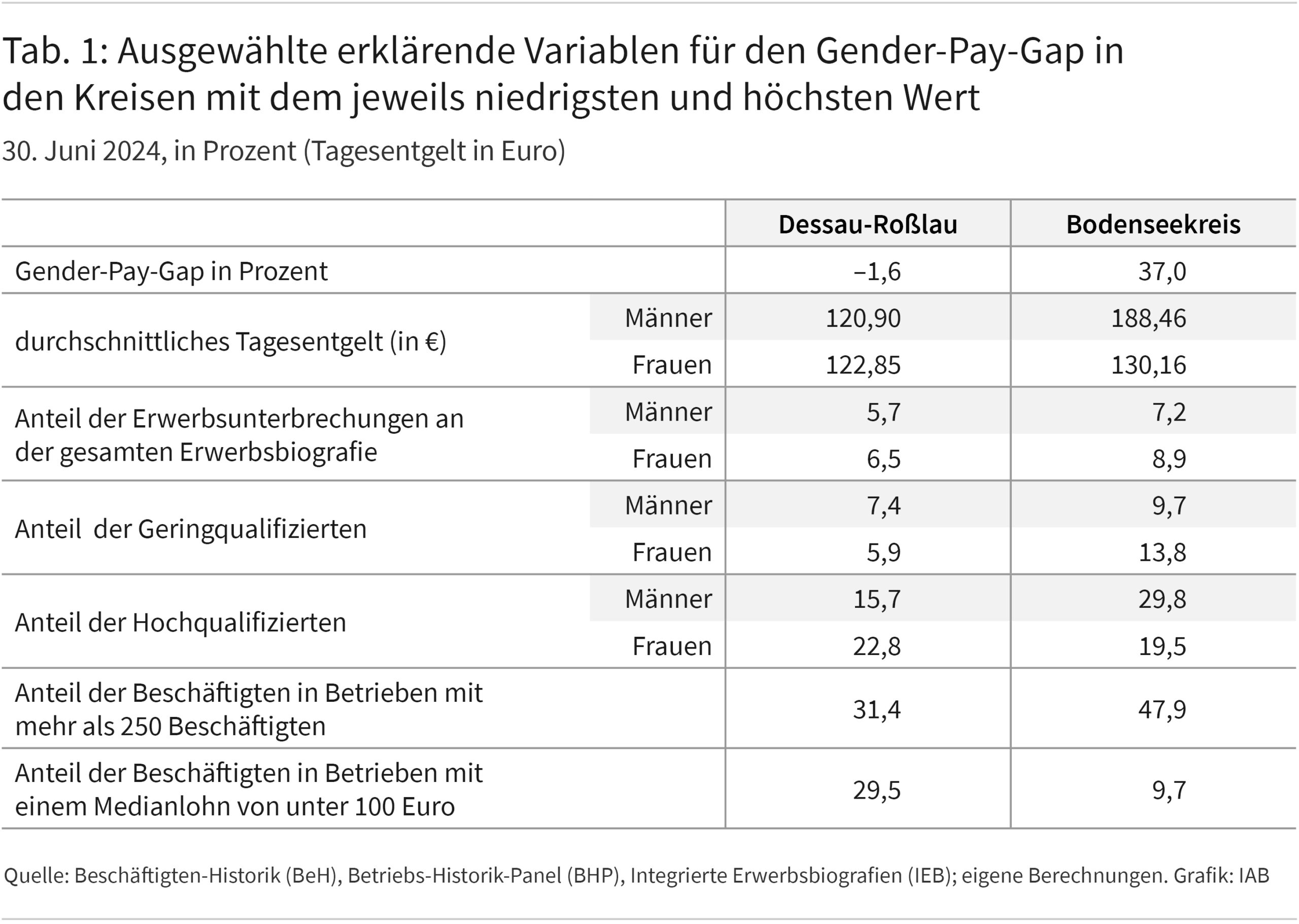 Tabelle 1 zeigt die Ausprägung ausgewählter erklärender Variablen für Frauen und Männer in den beiden Kreisen Dessau-Roßlau und Bodenseekreis.
