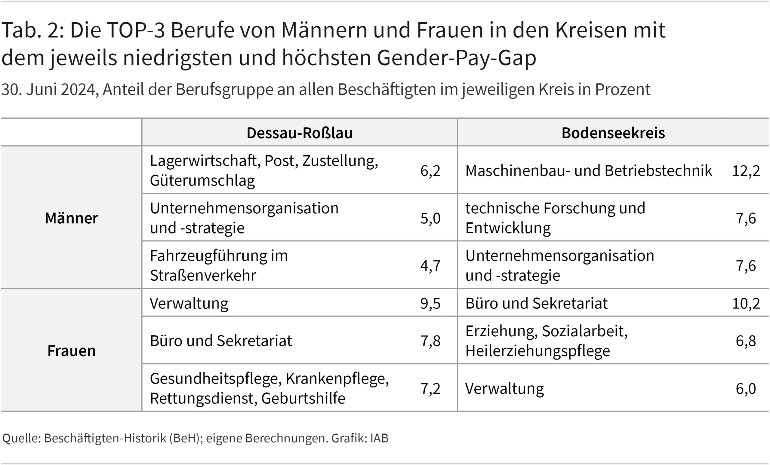 Tabelle 2 zeigt die Beschäftigtenanteile von Männern und Frauen in den jeweils drei größten Berufsgruppen in den beiden Landkreisen Dessau-Roßlau und Bodenseekreis.