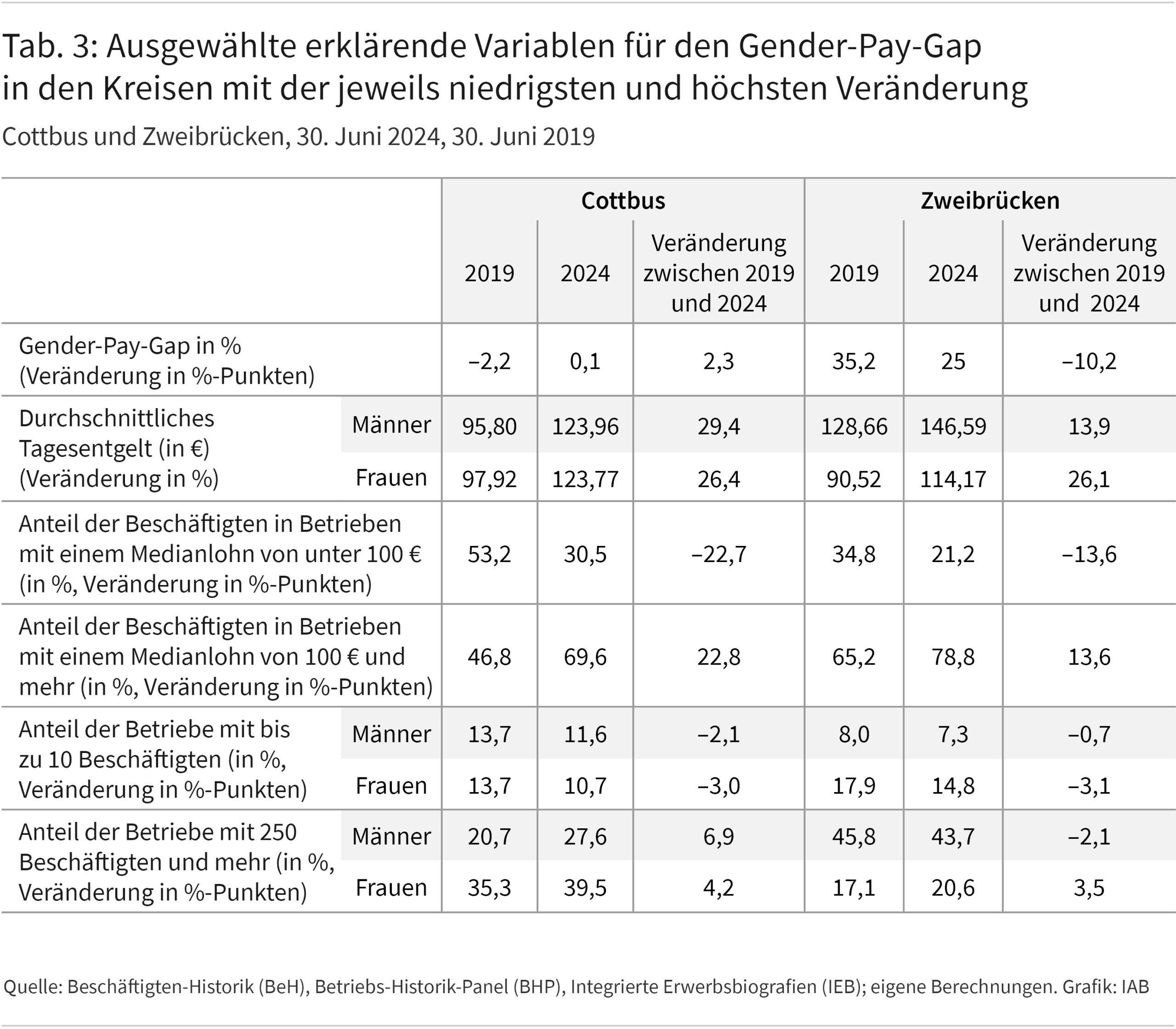 Tabelle 3 zeigt die Ausprägung und Veränderung ausgewählter erklärender Variablen für Frauen und Männer in den beiden Kreisen Cottbus und Zweibrücken.