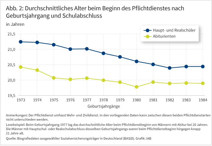 Abbildung A2 zeigt das durchschnittliche Alter beim Beginn des Pflichtdienstes in Deutschland nach Geburtsjahrgang und Schulabschluss. Dargestellt ist ein Liniendiagramm für die Geburtsjahrgänge 1973 bis 1984 unterscheiden nach Abiturienten sowie Haupt- und Realschülern. Über den gesamten Beobachtungszeitraum liegt das durchschnittliche Alter beim Pflichtdienstbeginn bei Männern mit Haupt- oder Realschulabschluss durchgehend über dem der Abiturienten. Für beide Gruppen ist insgesamt ein sinkender Trend des Eintrittsalters zu erkennen. Bei den Haupt- und Realschülern sinkt das durchschnittliche Alter von 21,3 Jahren im Geburtsjahrgang 1973 auf 20,4 Jahre im Geburtsjahrgang 1984. Bei den Abiturienten verringert sich das Eintrittsalter von 20,4 auf 19,9 Jahre. 