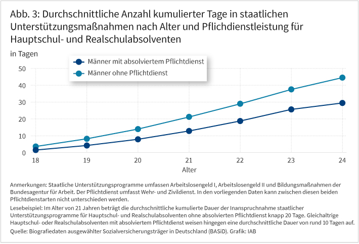 Abbildung 3 zeigt die durchschnittliche Anzahl kumulierter Tage in staatlichen Unterstützungsmaßnahmen nach Alter und Pflichtdienstleistung für Haupt- und Realschulabsolvent*innen. Dargestellt ist ein Liniendiagramm für die Altersjahre 18 bis 24, unterschieden nach Männern mit absolviertem Pflichtdienst, Männern ohne Pflichtdienst sowie Frauen. Für alle drei Gruppen ist ein ansteigender Trend erkennbar. Über alle Altersgruppen weisen Männer ohne absolvierten Pflichtdienst die höchste durchschnittliche Anzahl an kumulierten Tagen in Unterstützungsmaßnahmen auf. Bei dieser Gruppe steigt die durchschnittliche Anzahl kumulierter Tage von rund 4 Tagen im Alter von 18 Jahren auf etwa 45 Tage im Alter von 24 Jahren, während sie bei Männern mit Pflichtdienst von etwa 3 auf 30 Tage und bei Frauen von rund 2 auf 30 Tage zunimmt. 