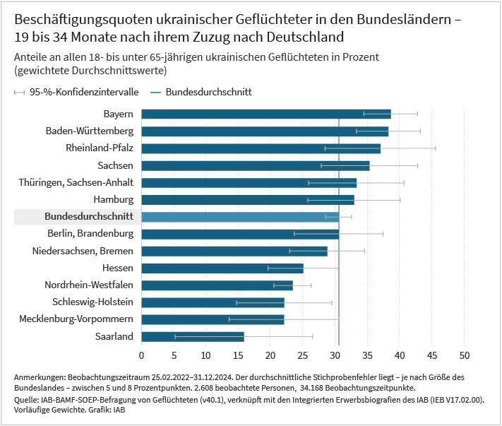 Das Balkendiagramm zeigt für jedes Bundesland die durchschnittliche Beschäftigungsquote ukrainischer Geflüchteter im dritten Jahr nach deren Zuzug nach Deutschland in Prozent. Zusätzlich ist der bundesweite Durchschnitt dargestellt sowie Konfidenzintervalle, die die statistische Unsicherheit der Schätzungen abbilden. Die höchsten Beschäftigungsquoten weisen Bayern und Baden-Württemberg auf, die niedrigsten das Saarland, Nordrhein-Westfalen sowie Teile Norddeutschlands. Weitere Informationen entnehmen sie bitte dem begleitenden Text. Die Daten basieren auf der IAB-BAMF-SOEP-Befragung von Geflüchteten, verknüpft mit den Integrierten Erwerbsbiografien des IAB (IEB) und sind gewichtet. Der Beobachtungszeitraum ist 25.02.2022 bis 31.12.2024. Es wurden 2.608. Personen zu 34.168 Zeitpunkten beobachtet. Herausgeber der Grafik ist das IAB. 