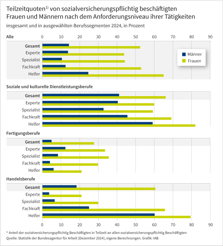 Das Balkendiagramm zeigt die Teilzeitquote von sozialversicherungspflichtig beschäftigten Männern und Frauen im Dezember 2024. Im obersten Teil der Grafik werden diese Quoten für alle sozialversicherungspflichtig Beschäftigten insgesamt und getrennt nach Anforderungsniveaus (also für Helfer, Fachkräfte, Spezialisten und Experten) gezeigt. Im unteren Teil der Grafik werden die Teilzeitquoten für drei ausgewählte Berufssegmente (Soziale und kulturelle Dienstleistungsberufe, Fertigungsberufe sowie Handelsberufe) betrachtet. Die Daten stammen aus der Beschäftigungsstatistik der Bundesagentur für Arbeit und beruhen auf eigenen Berechnungen des IAB.
