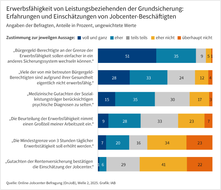 Die Grafik zeigt Einschätzungen von Jobcenter-Beschäftigten zur Erwerbsfähigkeit von Leistungsberechtigten. 61 Prozent stimmen der Aussage „voll und ganz“ oder „eher“ zu, dass viele der von ihnen betreuten Personen faktisch nicht erwerbsfähig sind. 86 Prozent befürworten einen erleichterten Wechsel in andere Sicherungssysteme wie die Erwerbsminderungsrente oder die Sozialhilfe. Nur 7 Prozent sehen eine Übereinstimmung zwischen den Bewertungen der Jobcenter und der Deutschen Rentenversicherung. Eine Mehrheit lehnt jedoch eine Änderung der gesetzlichen Erwerbsfähigkeitskriterien ab.