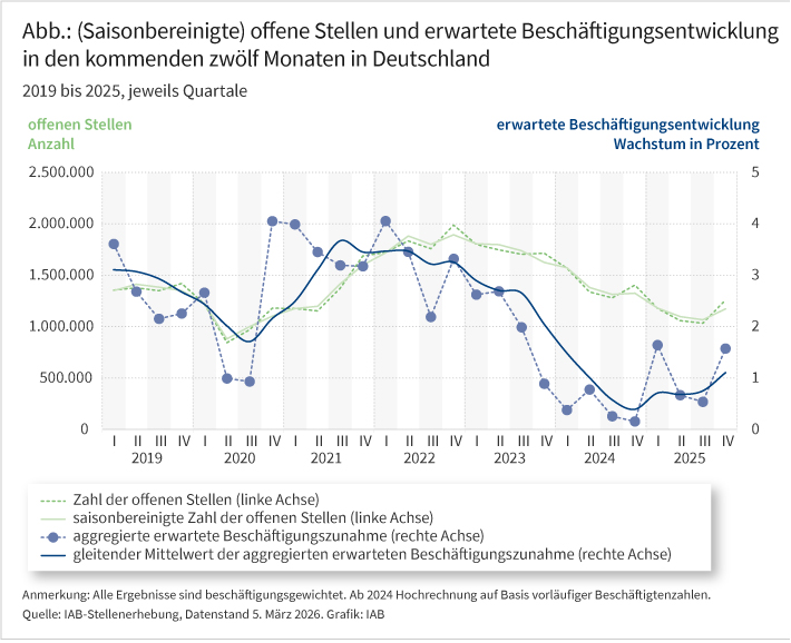 Die Abbildung zeigt die Zahl der (saisonbereinigten) offenen Stellen sowie die erwartete Beschäftigungsentwicklung in den kommenden 12 Monaten vom ersten Quartal 2019 bis zum vierten Quartal 2025. Die Zahl der offenen Stellen liegt im vierten Quartal 2025 bei rund 1,26 Mio. Stellen, saisonbereinigt liegt die Zahl bei 1,17 Mio. Gegenüber dem Höchststand von rund 2 Mio. im vierten Quartal 2022 ist das ein deutlicher Rückgang. Auch die betriebliche Beschäftigungserwartung für die kommenden 12 Monate liegt mit einem Wert von knapp über 1 % weiterhin deutlich unter dem langjährigen Mittelwert, jedoch nun leicht höher als im Vorjahresquartal.