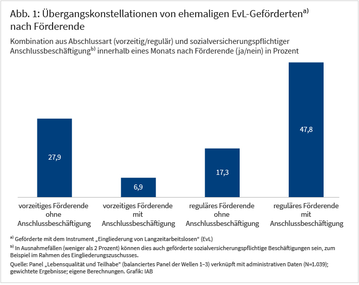 Abbildung 1 zeigt die Anteilswerte von vier unterschiedlichen Übergangskonstellationen ehemaliger EvL-Geförderten nach Förderende als Balkendiagramm. Die Konstellationen ergeben sich aus der Kombination der Art des Förderendes und dem Vorhandensein einer Anschlussbeschäftigung. Die größte Gruppe umfasst mit 47,8 Prozent diejenigen, die ein reguläres Förderende mit Anschlussbeschäftigung aufweisen. Die zweitgrößte Gruppe sind mit 27,9 Prozent ehemalige Geförderte mit vorzeitigem Förderende und ohne Anschlussbeschäftigung.
