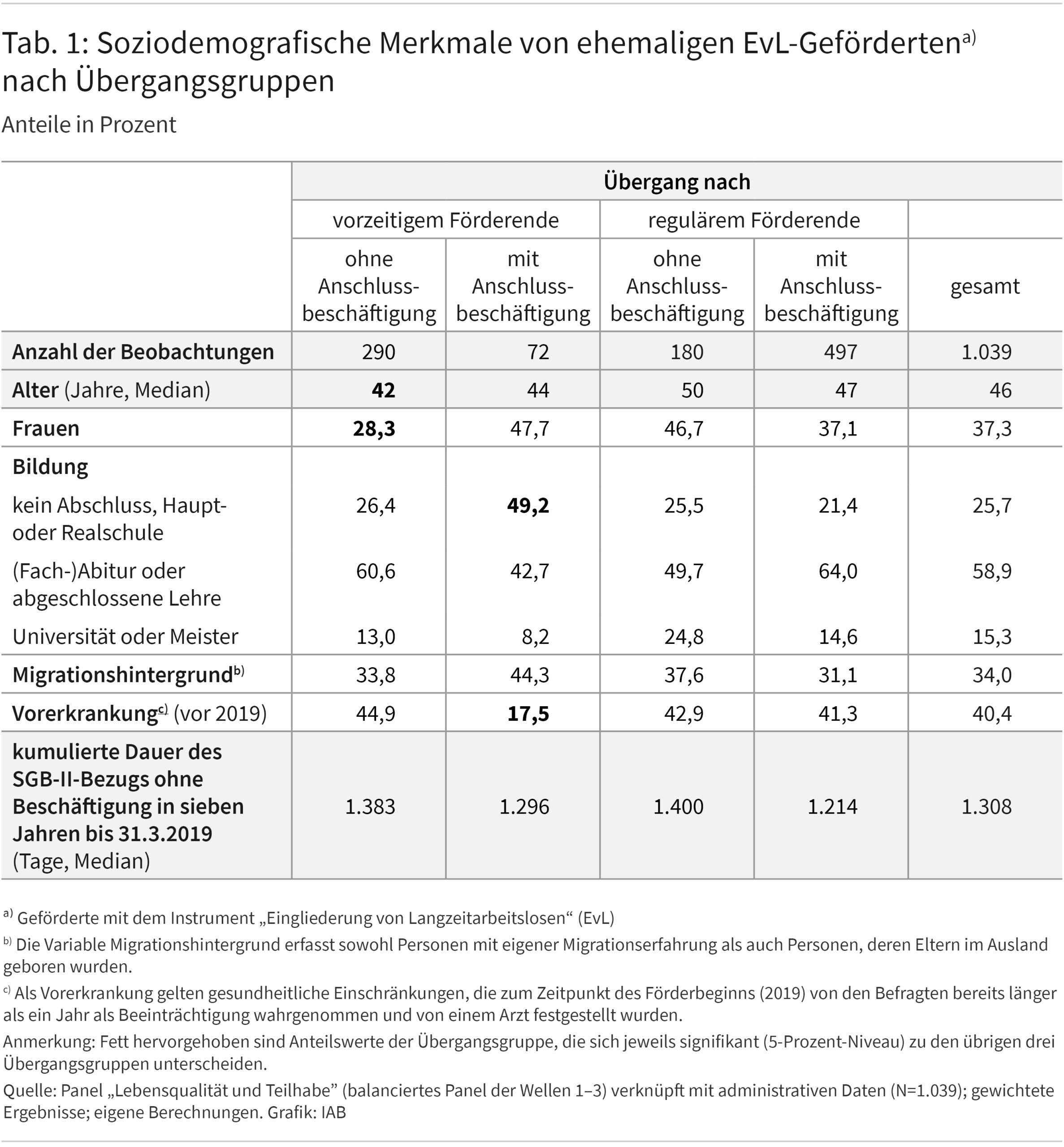 Tabelle 1 zeigt ausgewählte soziodemografische Merkmale wie z. B. Alter, Geschlecht, Bildung und Migrationshintergrund von ehemaligen EvL-Geförderten. Für die einzelnen Merkmale werden sowohl die Anteilswerte auf Basis aller EvL-Geförderten insgesamt ausgewiesen wie auch getrennt für die vier unterschiedlichen Übergangskonstellationen nach Förderende. Beispielsweise schwankt der Frauenanteil nach den Übergangsgruppen zwischen 28,3 Prozent in der Gruppe „vorzeitiges Förderende ohne Anschlussbeschäftigung“ und 47,7 Prozent in der Gruppe „vorzeitiges Förderende mit Anschlussbeschäftigung“. Der Wert 28,3 Prozent ist fett hervorgehoben, was bedeutet, dass sich der Anteilswert dieser Übergangsgruppe signifikant zu den übrigen drei Übergangsgruppen unterscheidet.