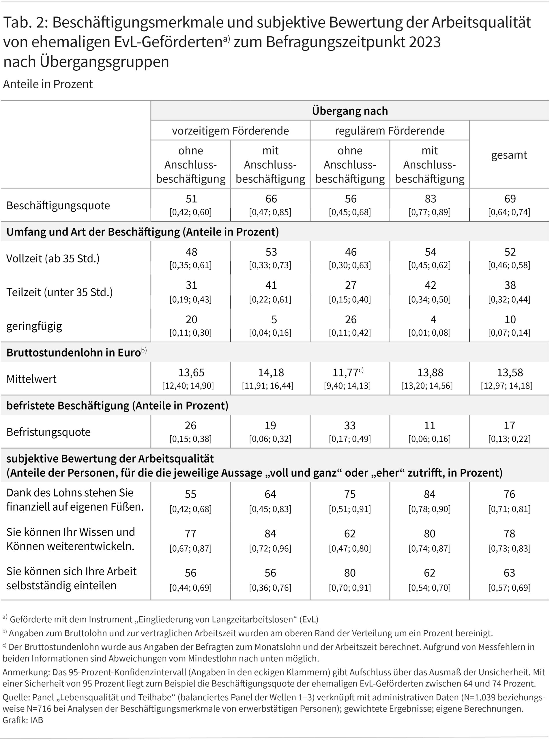 Tabelle 2 zeigt die Beschäftigungsquote sowie ausgewählte Merkmale der Beschäftigung, konkret Arbeitsumfang, Bruttolohn, Befristungsquote sowie Aspekte der subjektiven Bewertung der Arbeitsqualität von ehemaligen EvL-Geförderten. Für die einzelnen Merkmale werden sowohl die Anteilswerte insgesamt als auch getrennt für die vier unterschiedlichen Übergangskonstellationen nach Förderende ausgewiesen. Neben den Anteilswerten wird jeweils auch das entsprechende 95-Prozent-Konfidenzintervall dargestellt.
