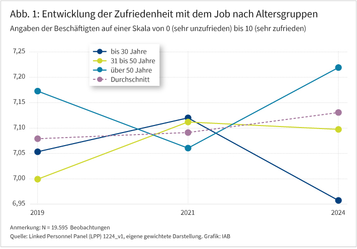 Abbildung 1 zeigt die Entwicklung von Arbeitszufriedenheit für 2019, 2021 und 2024 für Beschäftigte unter 30 Jahren, von 31 bis 50 und über 50 Jahre sowie den Durchschnitt über alle Beschäftigten.