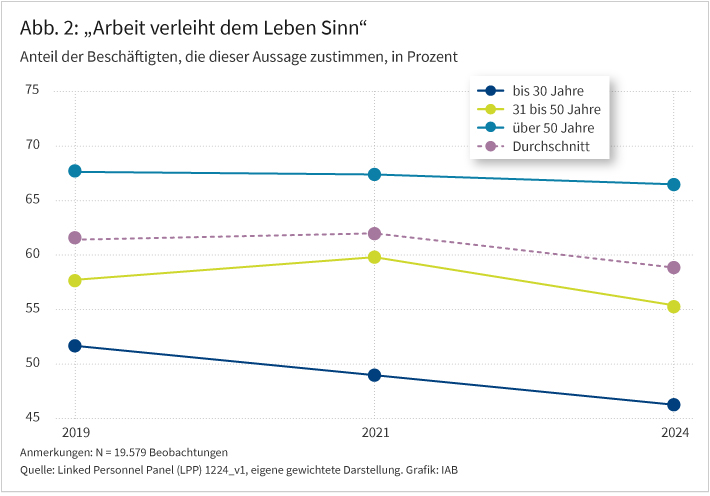 Abbildung 2 zeigt den Anteil der Beschäftigten, der 2019, 2021 und 2024 der Aussage „Arbeit verleiht dem Leben Sinn“ zustimmen. Die Werte werden als Durchschnitt über alle Befragten und nach Alter dargestellt.