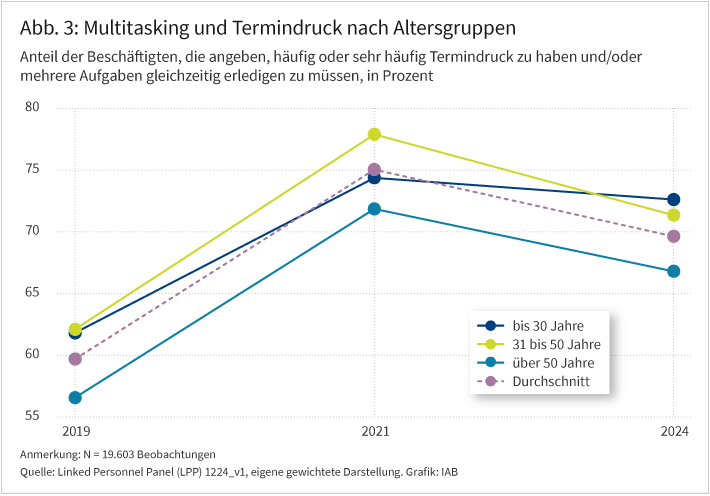 Abbildung 3 zeigt den Anteil der Beschäftigten, der 2019, 2021 und 2024 der angibt häufig oder sehr häufig Termindruck zu haben und/oder mehrere Aufgaben gleichzeitig erledigen zu müssen. Die Werte werden als Durchschnitt über alle Befragten und nach Alter dargestellt.