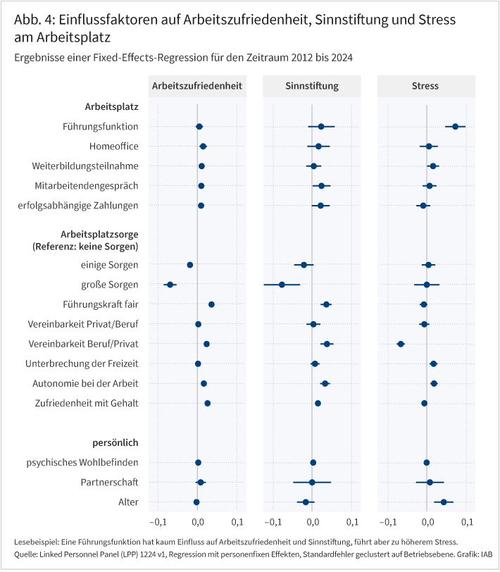 Abbildung 4 zeigt die Regressionsergebnisse für Einflussfaktoren auf Arbeitszufriedenheit, Sinnstiftung und Stress als Koeffizientenplots. Bei der Regression handelt es sich um eine Fixed Effects Schätzung mit personenfixen Effekten.