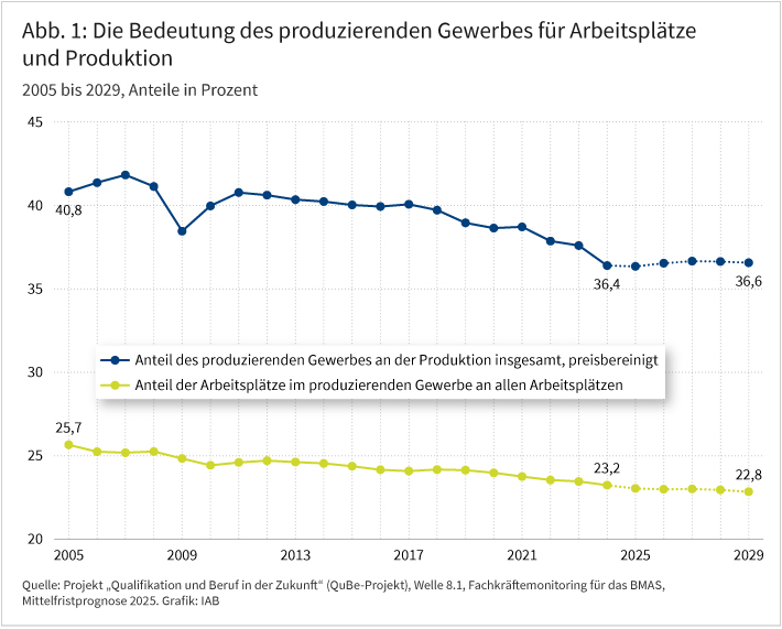 Abbildung 1 zeigt die Bedeutung des produzierenden Gewerbes für Arbeitsplätze und Produktion. Zwei Linien bilden für die Jahre 2005 bis 2029 die Entwicklung der Anteile ab, die das produzierende Gewerbe an der insgesamten preisbereinigten Produktion hat und an allen Arbeitsplätzen hat. Der Produktionsanteil sinkt von 40,8 Prozent im Jahr 2005 auf 36,4 Prozent im Jahr 2024, danach steigt er bis 2029 auf 36,6 Prozent. Der Anteil an allen Arbeitsplätzen sinkt von 25,7 Prozent im Jahr 2005 auf 23,2 Prozent im Jahr 2024, danach nimmt er bis 2029 nur mehr leicht auf 22,8 Prozent ab. Quelle: Projekt Qualifikation und Beruf in der Zukunft (QuBe-Projekt), Welle 8.1, Fachkräftemonitoring für das BMAS, Mittelfristprognose 2025. Grafik: IAB