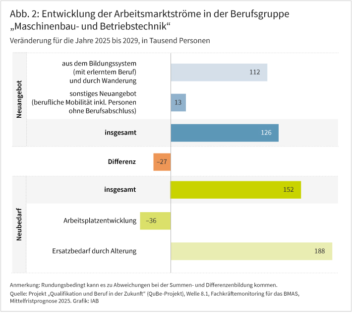 Abbildung 2 zeigt für die Jahre 2025 bis einschließlich 2029 die Arbeitsmarktströme in der Berufsgruppe Maschinenbau- und Betriebstechnik. Demnach beträgt in den Jahren 2025 bis 2029 das Neuangebot in dieser Berufsgruppe 126 Tausend und der Neubedarf 152 Tausend Personen, sodass eine Lücke von 27 Tausend Personen entsteht. Das Neuangebot setzt sich zusammen aus 112 Tausend Personen aus dem Bildungssystem und 13 Tausend Personen, die entweder ungelernt sind oder aus einem anderen erlernten Beruf kommen. Der Neubedarf ergibt sich aus 188 Tausend Personen, die in den Ruhestand gehen werden, und einem um 36 Tausend sinkenden Bedarf. Quelle: Projekt Qualifikation und Beruf in der Zukunft (QuBe-Projekt), Welle 8.1, Fachkräftemonitoring für das BMAS, Mittelfristprognose 2025. Grafik: IAB