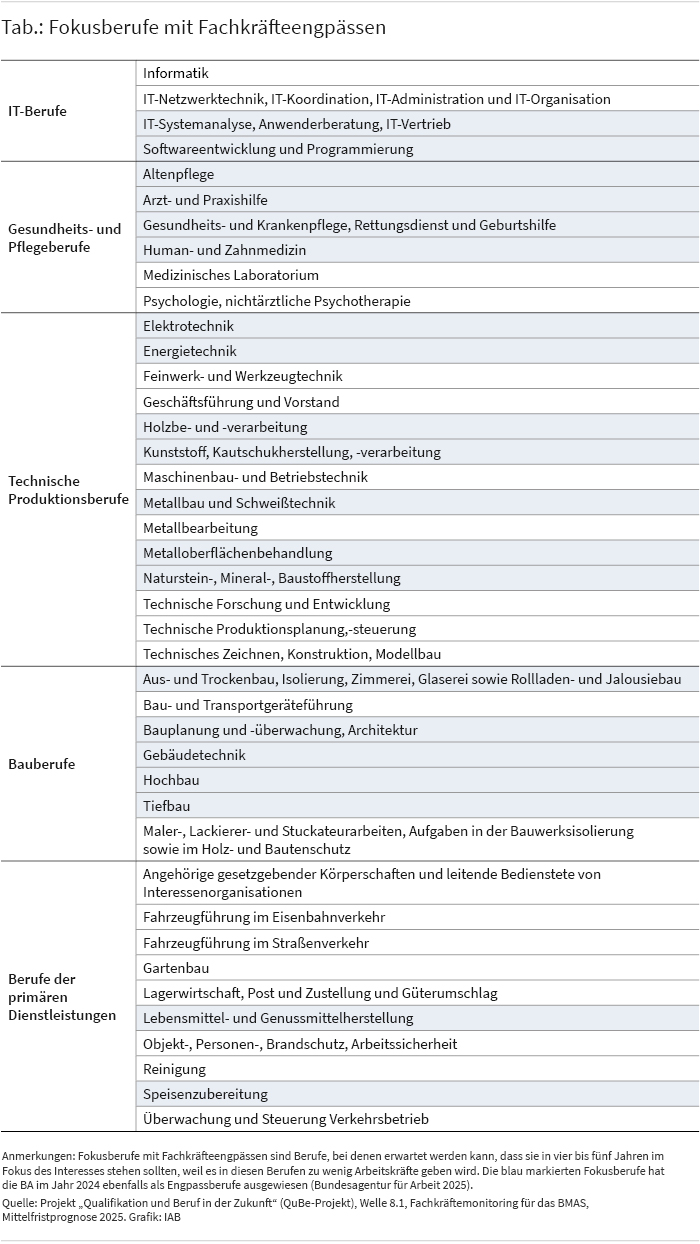 Die Tabelle zeigt verschiedene Fokusberufe mit Fachkräfteengpässen. Die Tabelle untergliedert dabei IT-Berufe, Gesundheits- und Pflegeberufe, technische Produktionsberufe sowie Berufe im Baugewerbe und den primären Dienstleistungen.