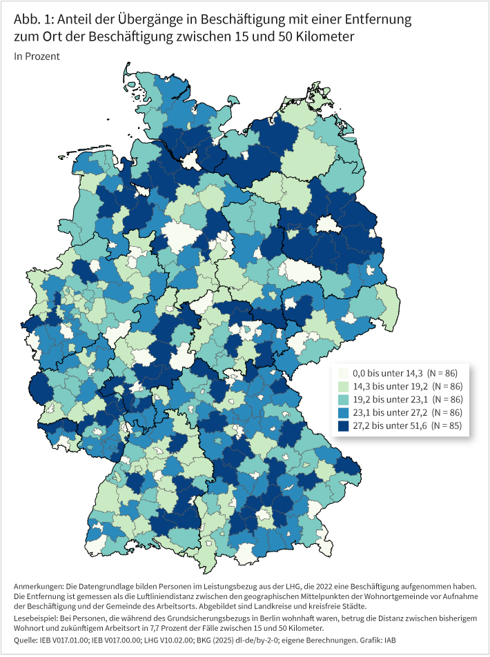 Abbildung 1 zeigt den Anteil der Beschäftigungsaufnahmen mit einer Entfernung zwischen bisherigem Wohnort und Arbeitsort zwischen 15 und 50 Kilometer in den Kreisen und kreisfreien Städten in Form einer Karte. Vor allem die kreisfreien Städte weisen sehr niedrige Anteile auf. Kreise mit hohen Anteilen finden sich vor allem rund um die Großstädte.