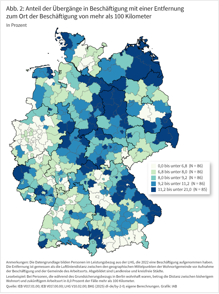 Abbildung 2 zeigt den Anteil der Beschäftigungsaufnahmen mit einer Entfernung zwischen bisherigem Wohnort und Arbeitsort von mehr als 100 Kilometer in den Kreisen und kreisfreien Städten in Form einer Karte. Kreise mit sehr geringen Anteilen finden sich vor allem im Ruhrgebiet, im südlichen und nordwestlichen Teil Bayerns, in Teilen Baden-Württembergs, Thüringens, Sachsens, Niedersachsens und Schleswig-Holsteins. Kreise mit hohen Anteilen finden sich vor allem entlang der deutsch-tschechischen, der deutsch-polnischen sowie der ehemaligen innerdeutschen Grenze.